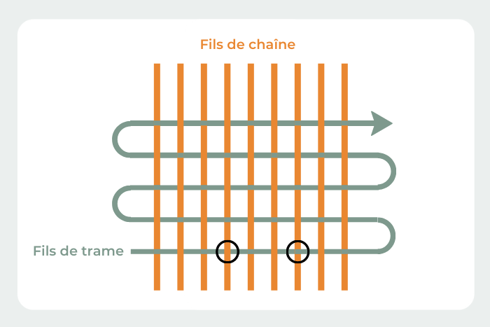 Technique de tissage “chaîne et trame”